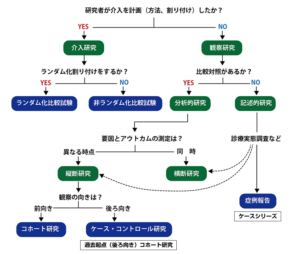 研究デザインの「型」